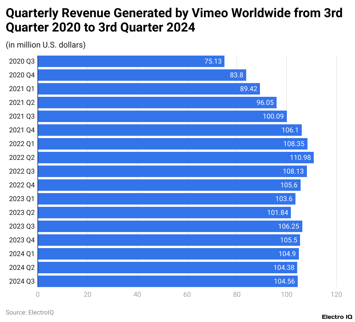 Quarterly Revenue Generated by Vimeo Worldwide from 3rd Quarter 2020 to 3rd Quarter 2024