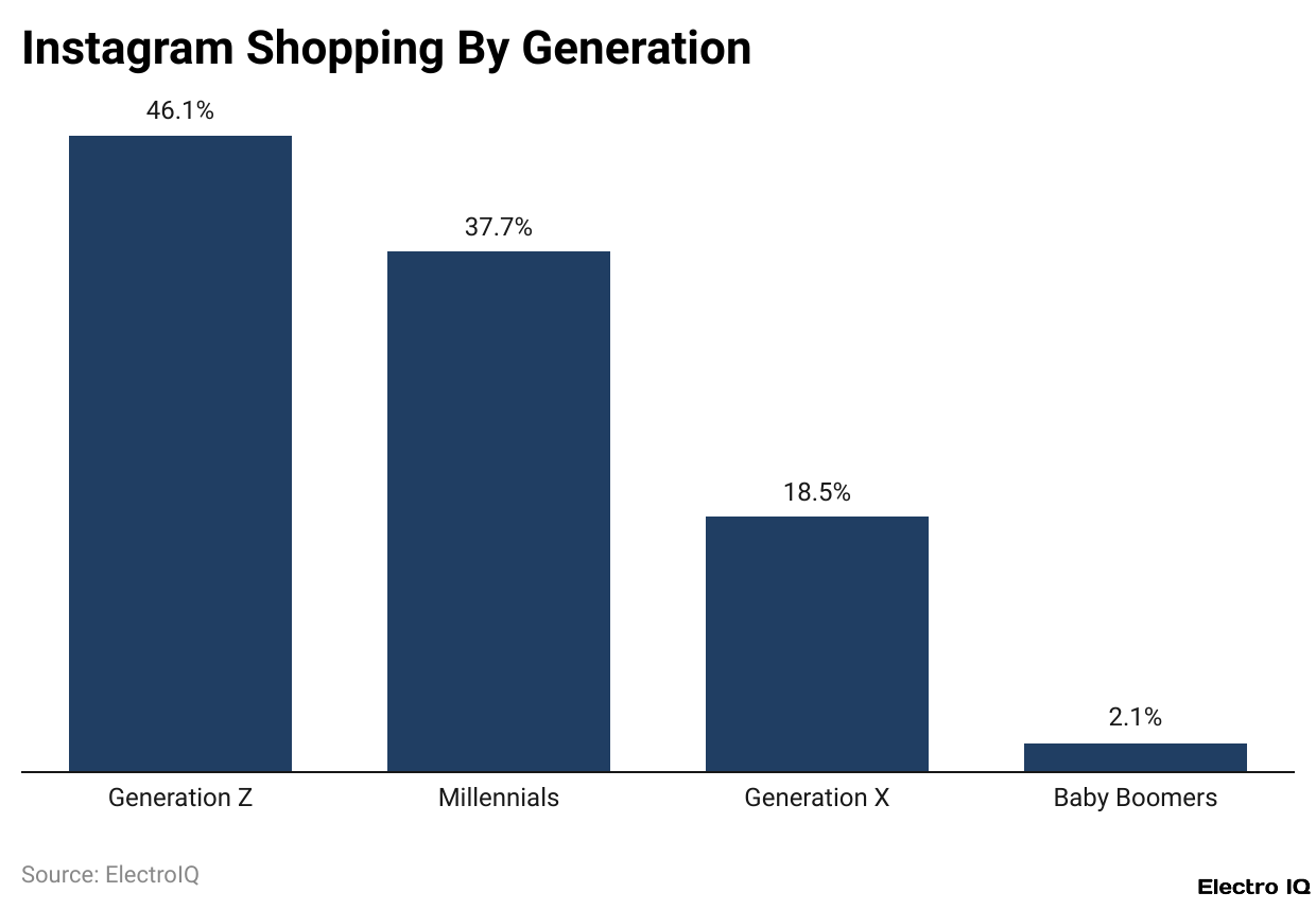 Instagram Shopping By Generation