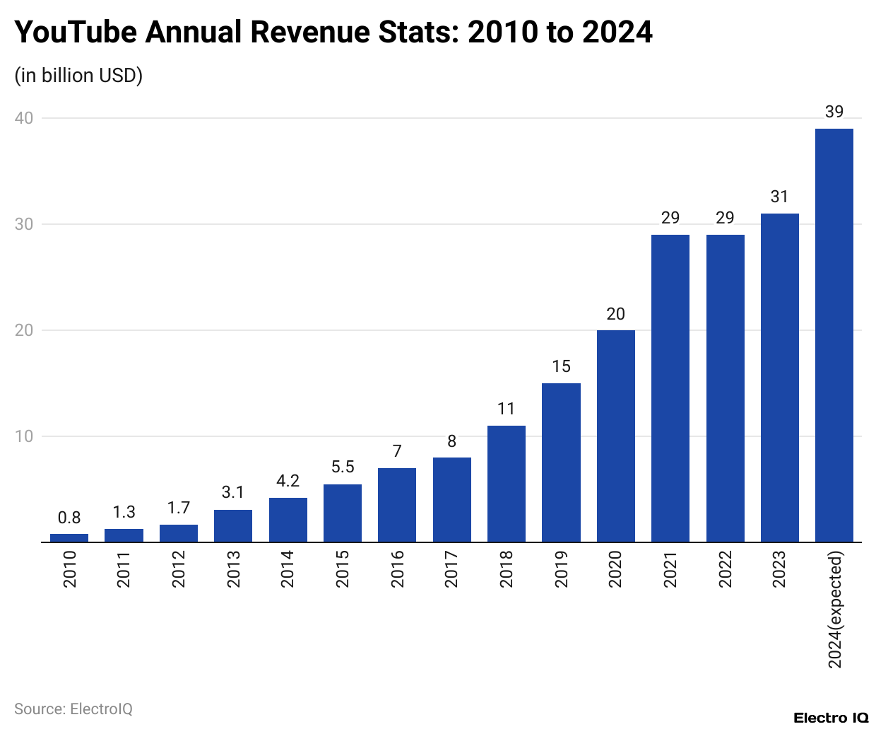 YouTube Annual Revenue Stats: 2010 to 2024