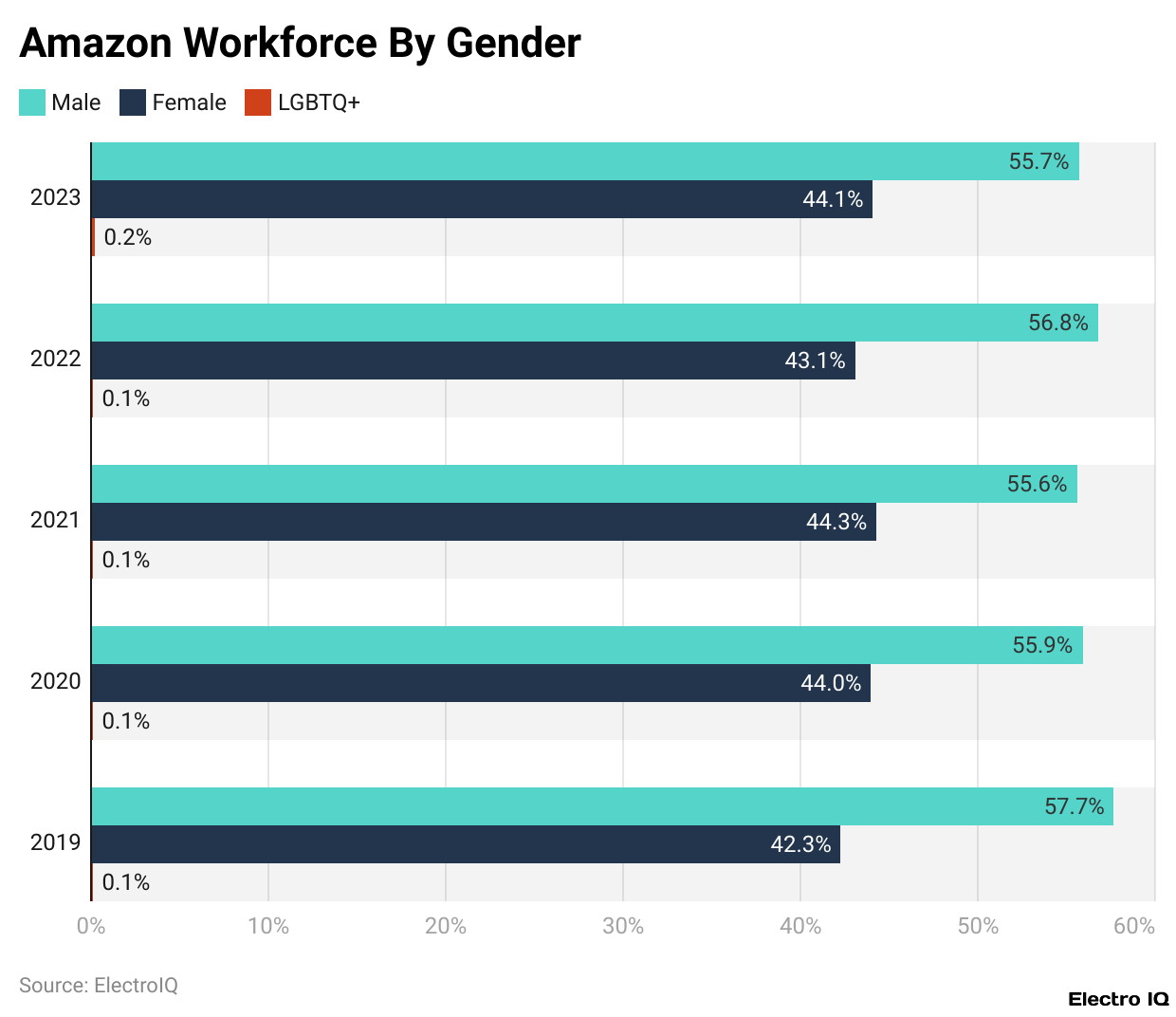 Amazon Workforce By Gender