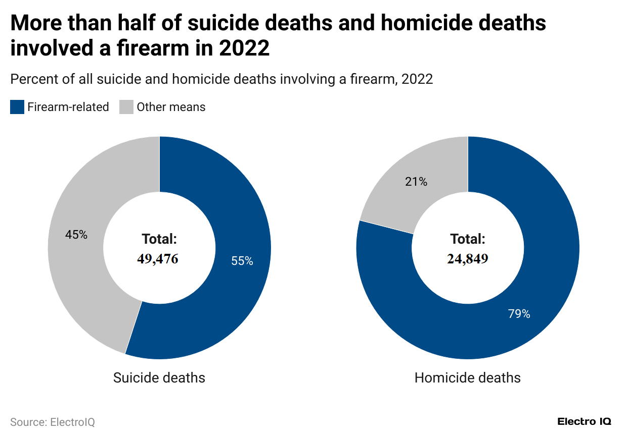 more-than-half-of-suicide-deaths-and-homicide-deaths-involved-a-firearm-in-2022