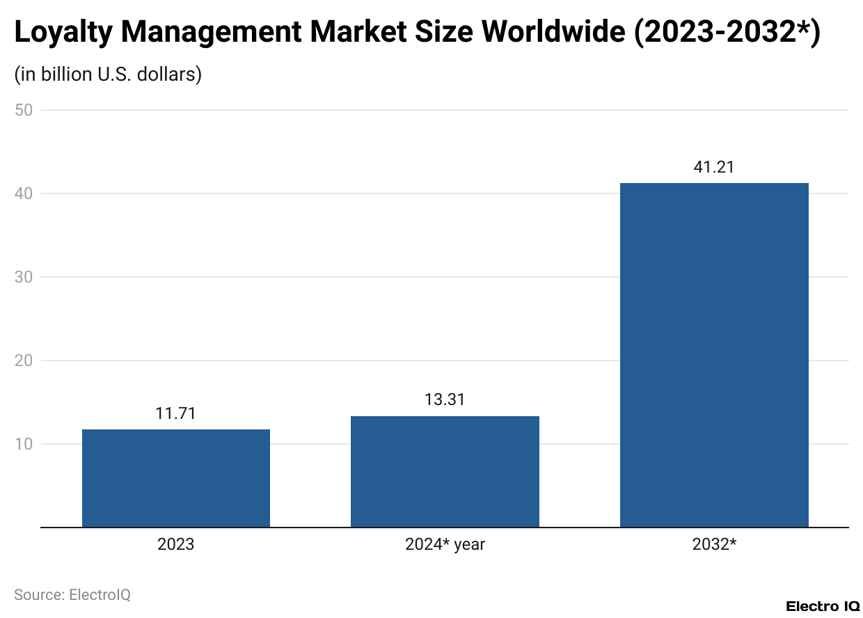 Loyalty Management Market Size Worldwide (2023-2032*)