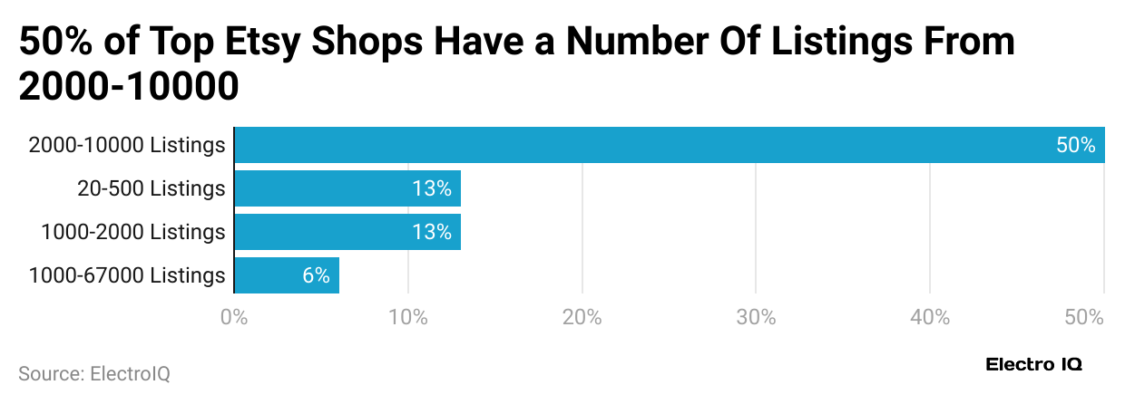 50-of-top-etsy-shops-have-a-number-of-listings-from-2000-10000