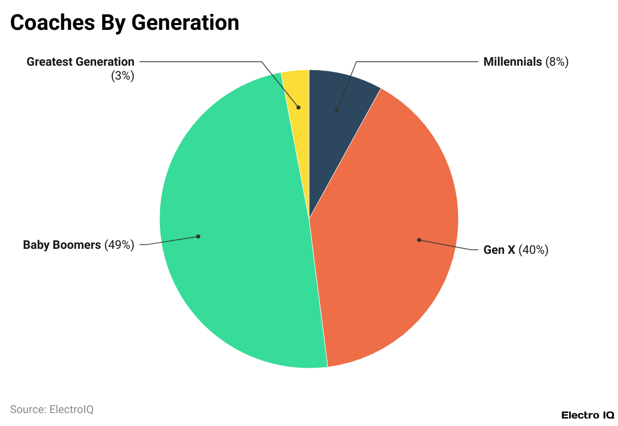 Coaches By Generation