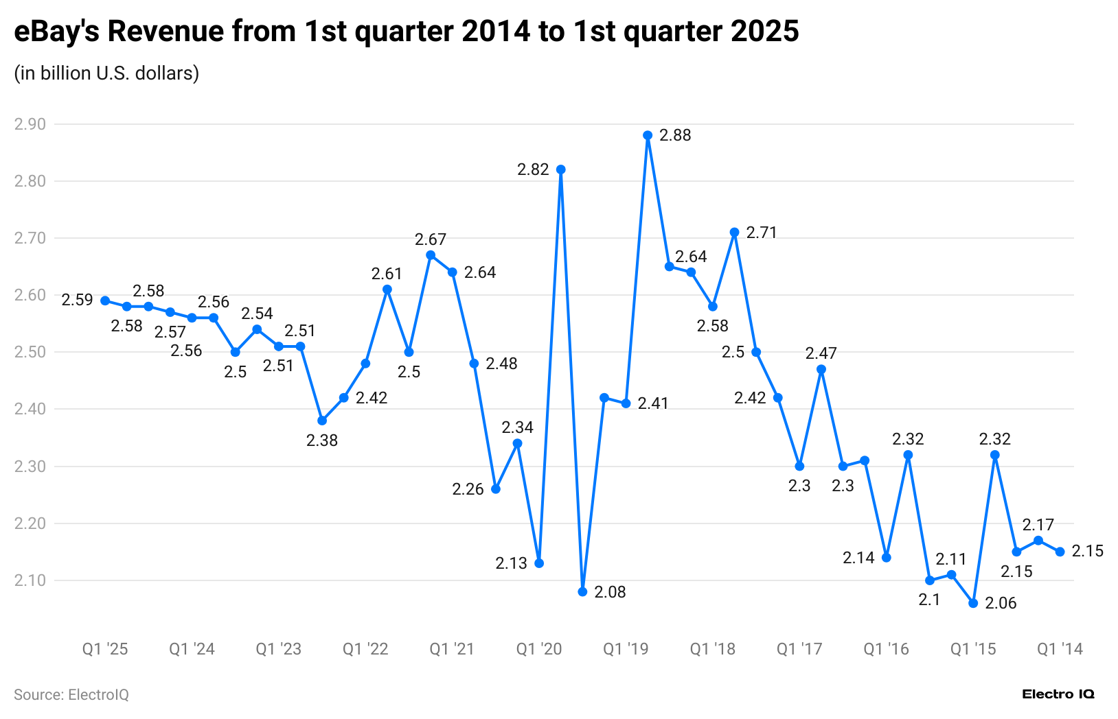 ebay-s-revenue-from-1st-quarter-2014-to-1st-quarter-2025