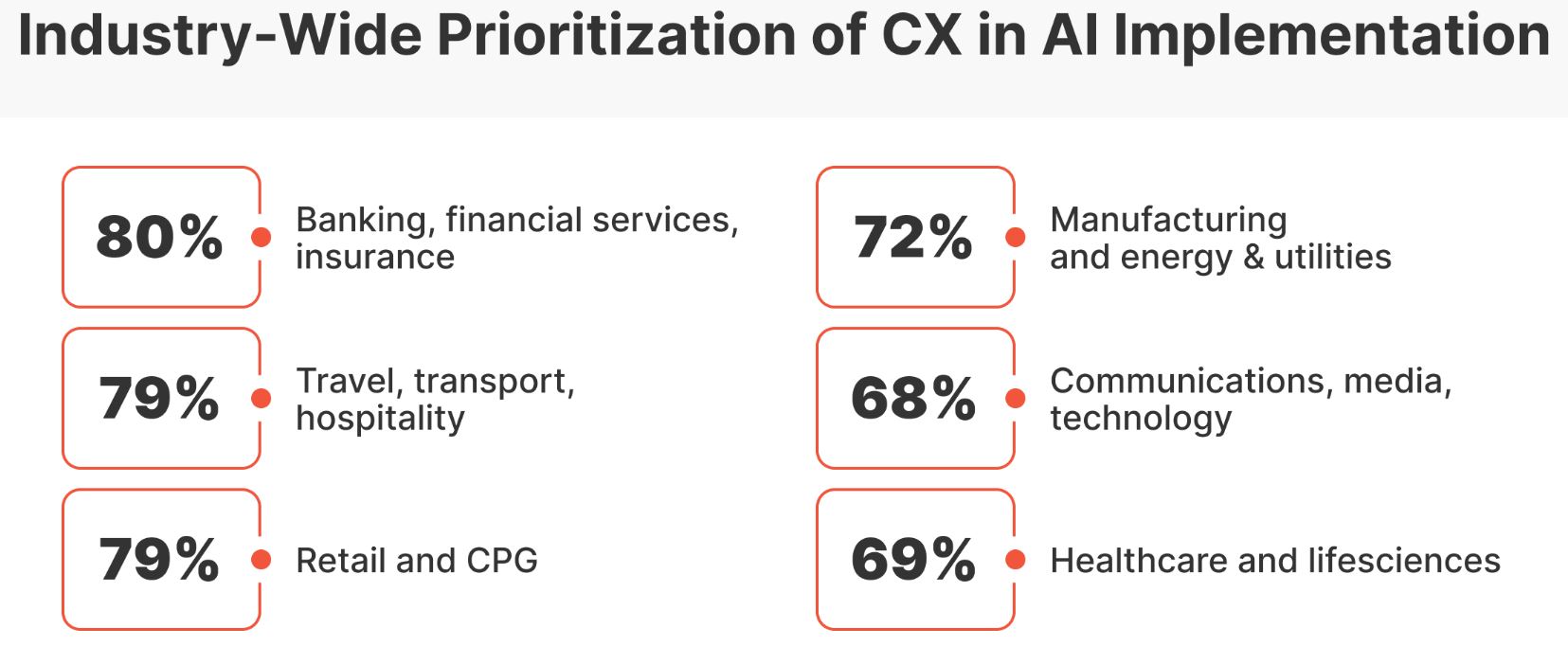 AI Customer Service Statistics Across Industries