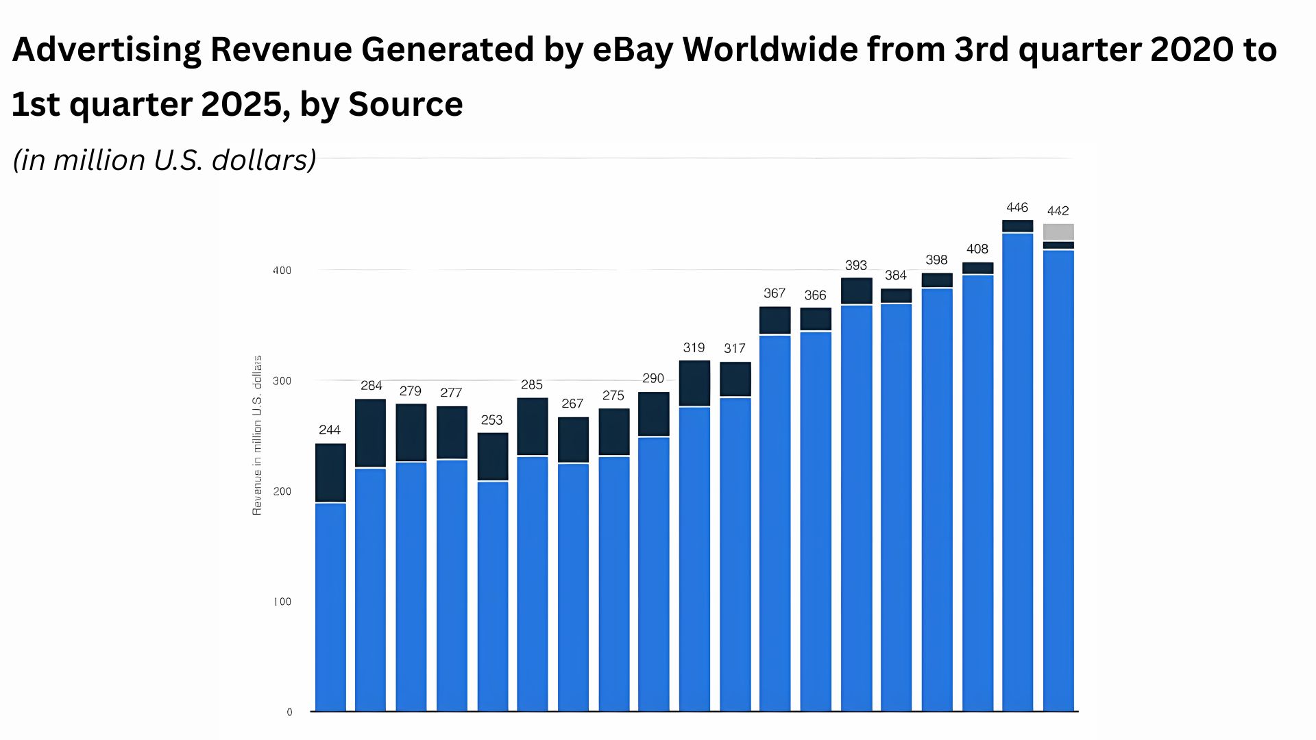 Advertising-Revenue-Generated-by-eBay-Worldwide-from-3rd-quarter-2020-to-1st-quarter-2025-by-Source