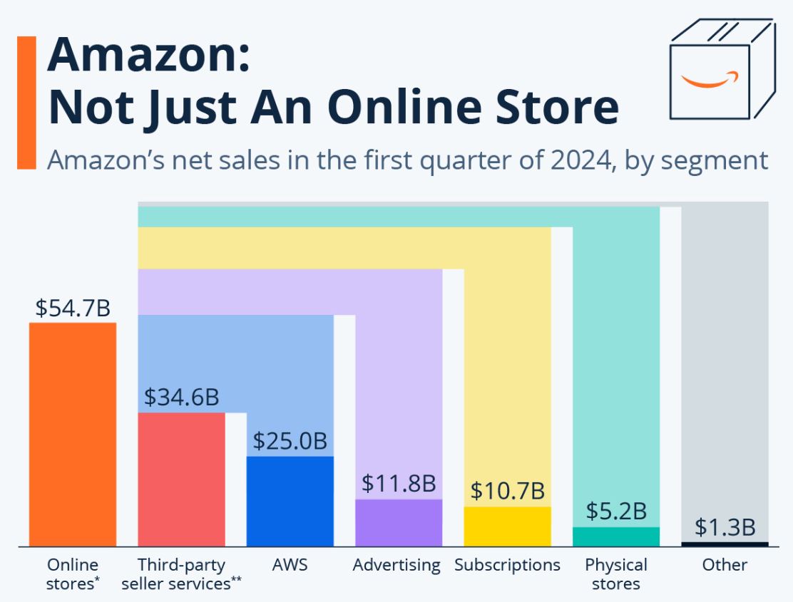 Amazon Not Just an Online Store