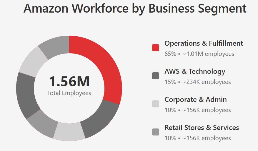 Amazon Workforce by business segment