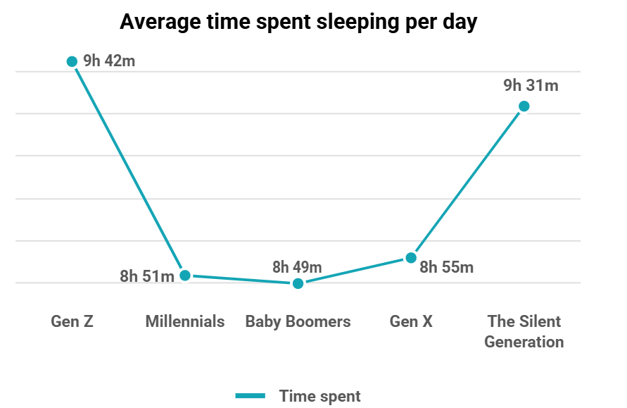 Average time spent sleeping per day