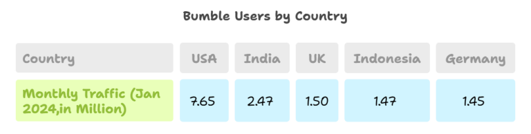 Bumble users by country