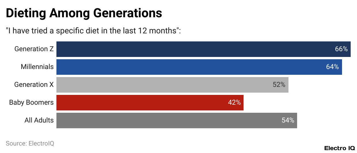Dieting Among Generations