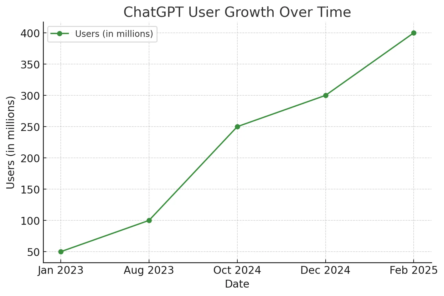 ChatGPT users growth over time