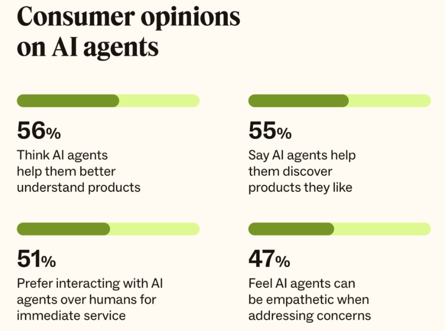 Customer Opinion On AI Agents