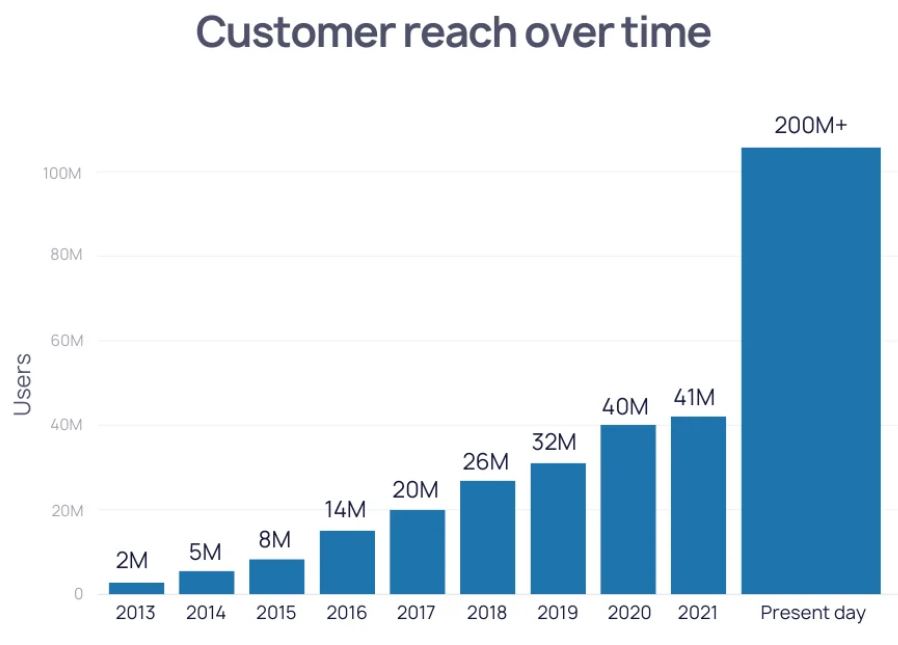 Customers Reach Over Time