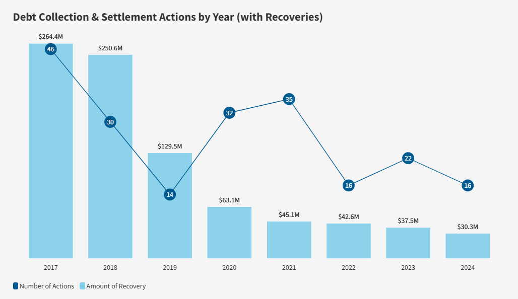 Debt-Collection-and-Settlement-Actions-by-Year-with-Recoveries