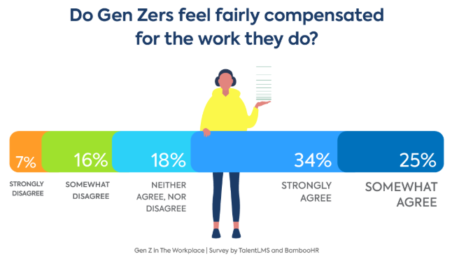 Do Gen Zers Feel Fairly Compensated for the Work They Do