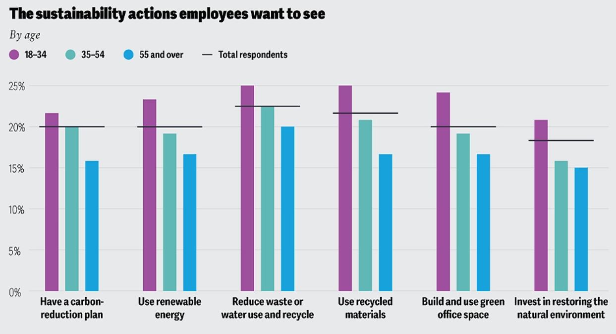Employee Expectations For Corporate Sustainability Efforts