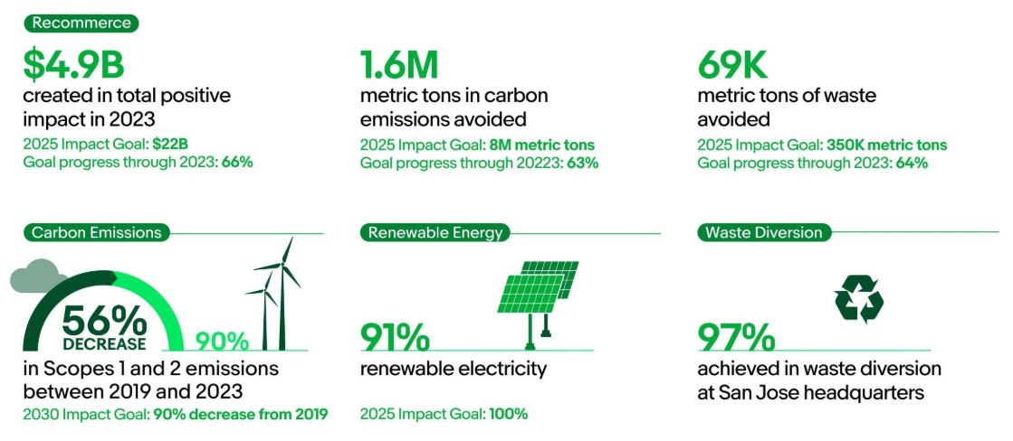 Environmental & Sustainability Statistics From eBay