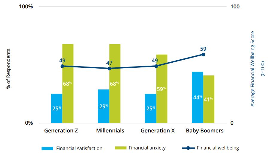 Financial Perceptions by Generation
