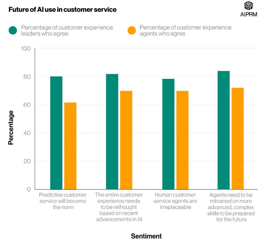 Future Use Of AI In Customer Service