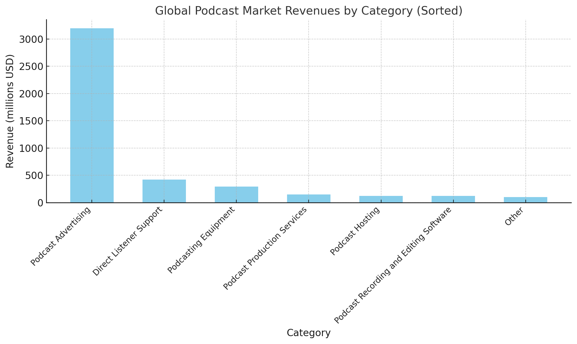 Global podcast market revenues by category