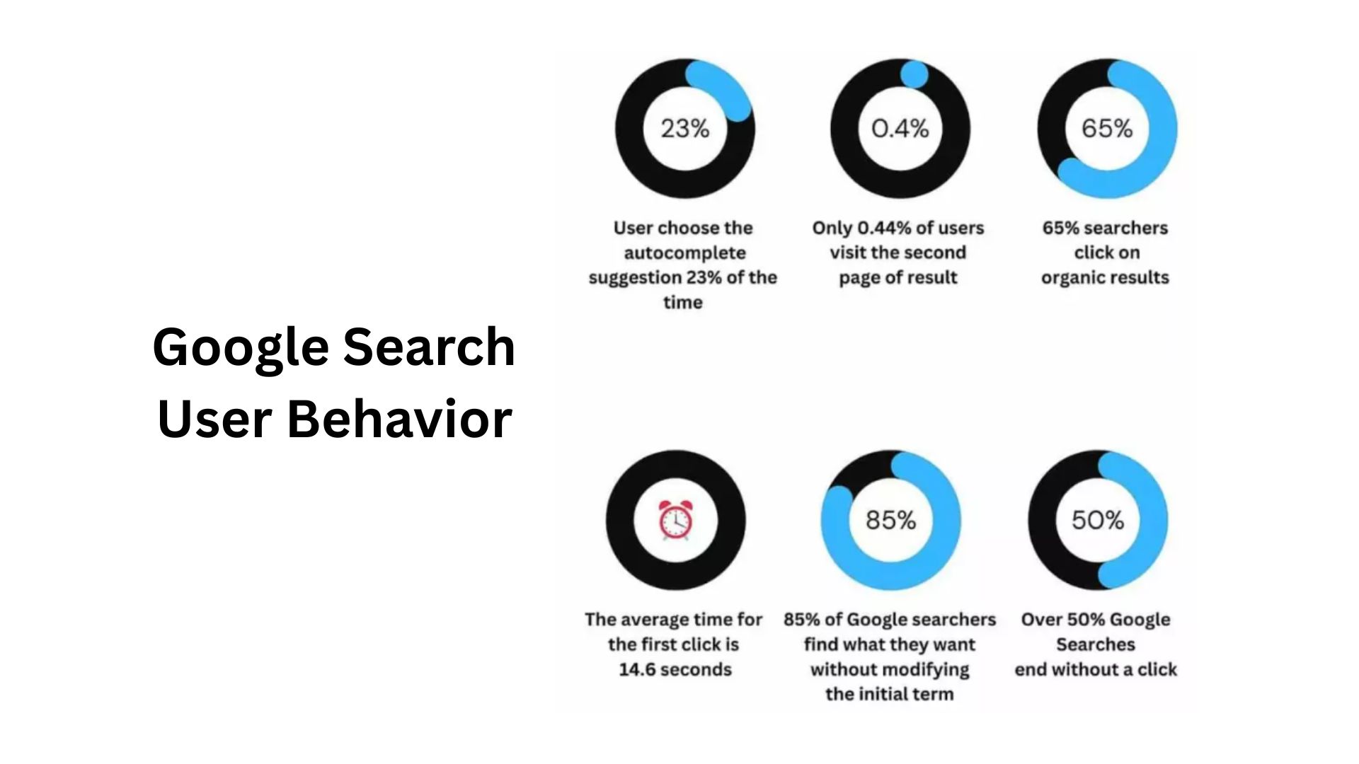 Google Search User Behavior