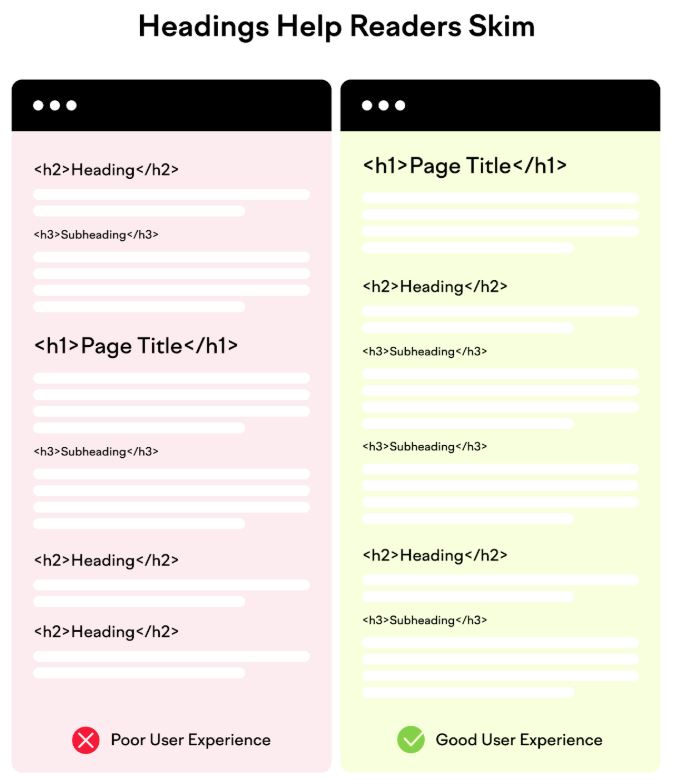 Headings help readers skim