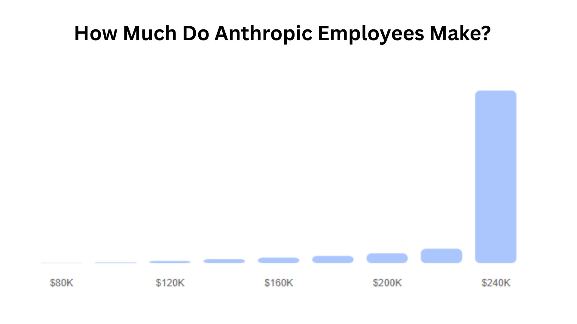 How Much Do Anthropic Employees Make