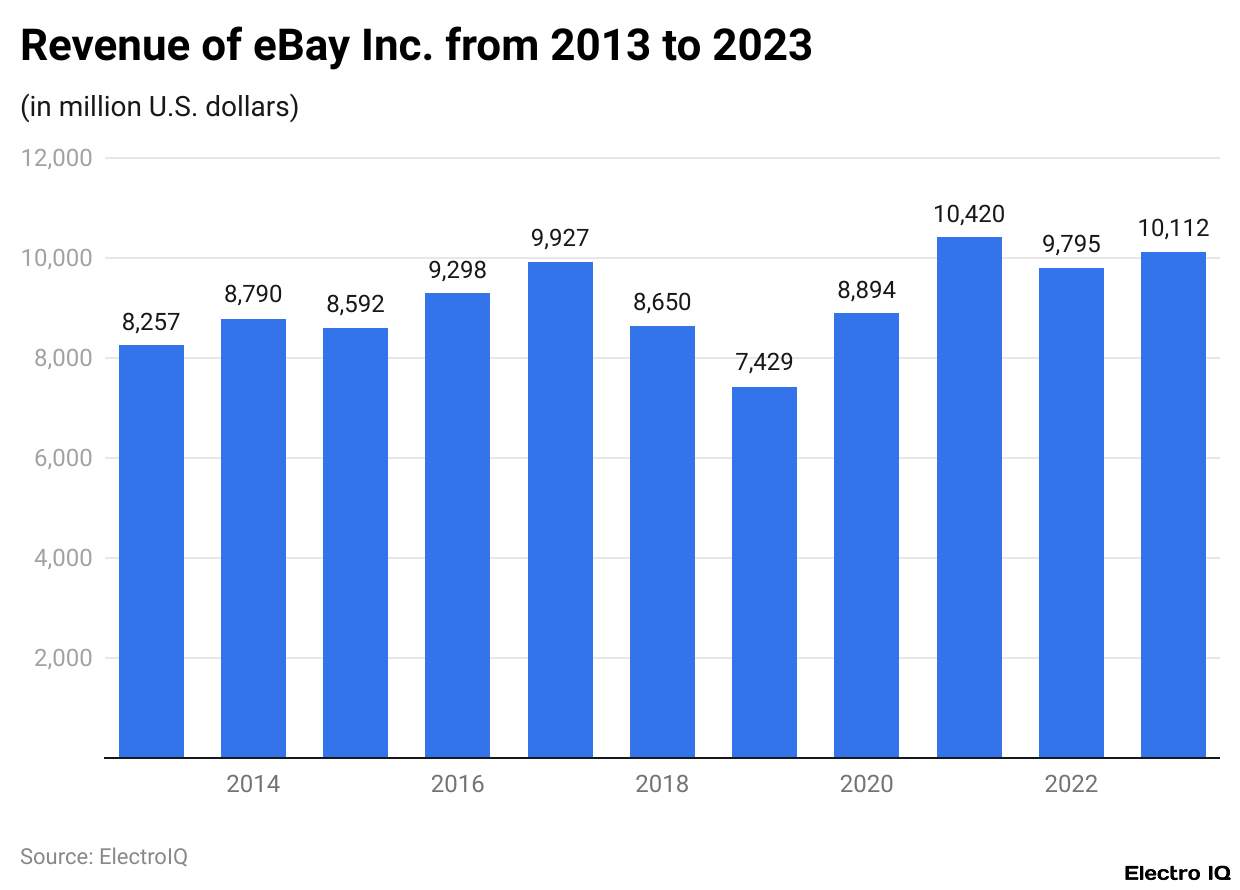 Revenue of eBay Inc. from 2013 to 2023