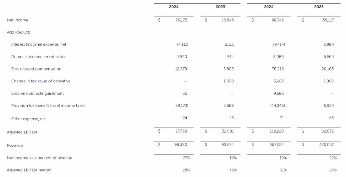 Ibotta Adjusted EBITDA