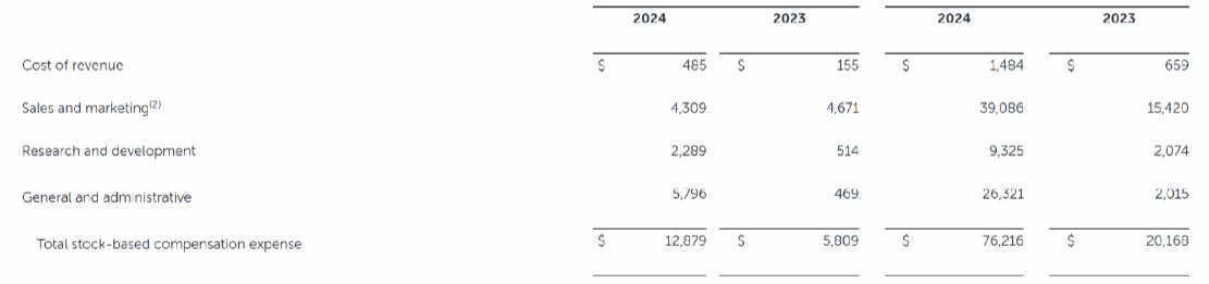 Ibotta Stock-Based Expense