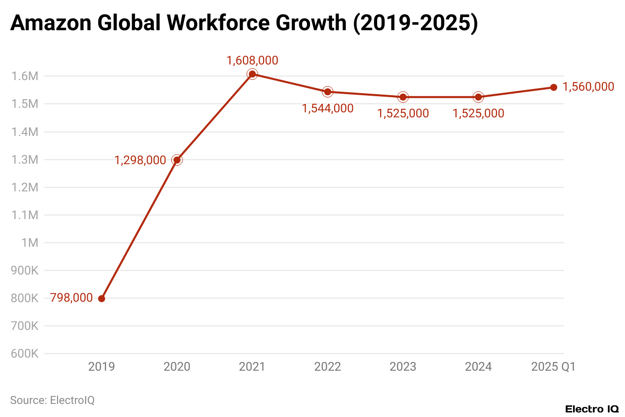 Amazon Global Workforce Growth (2019-2025)