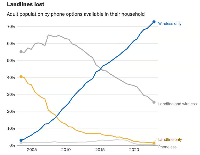 Landlines-lost