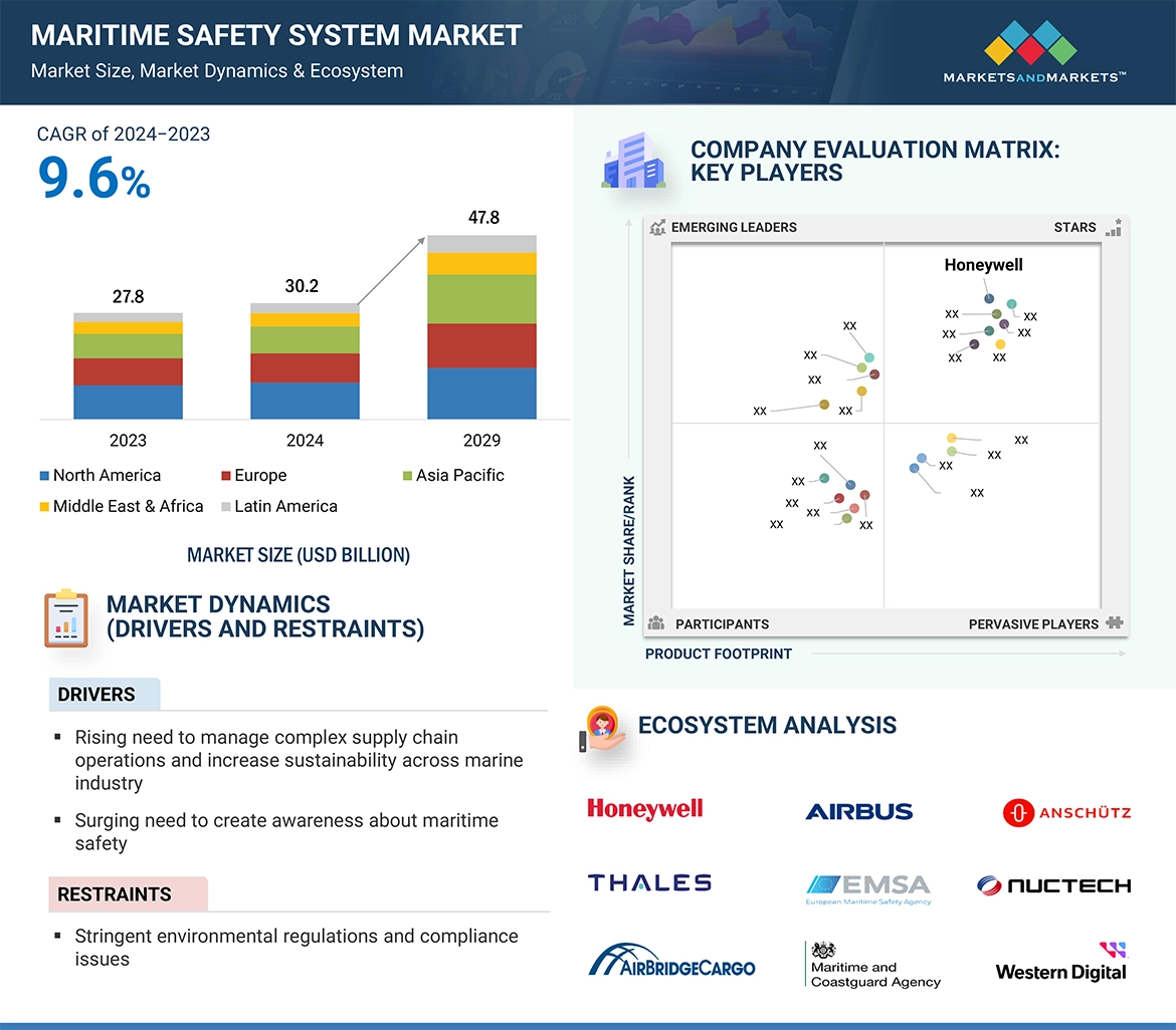 Maritime safety system market
