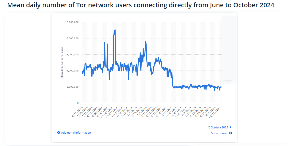 Mean-daily-number-of-Tor-network-users-connecting-directly-from-June-to-October-2024