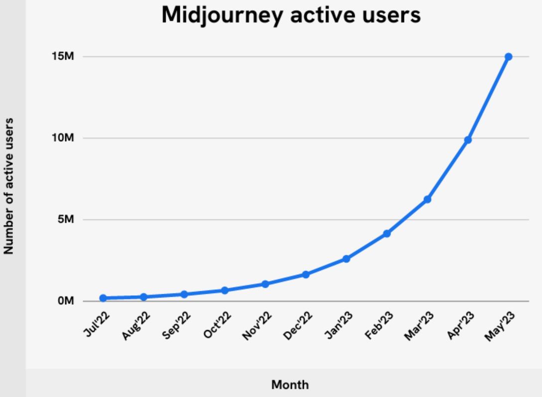 Midjourney Active Users