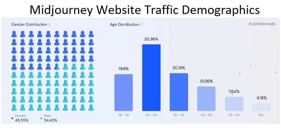 Midjourney Website Traffic Demographics
