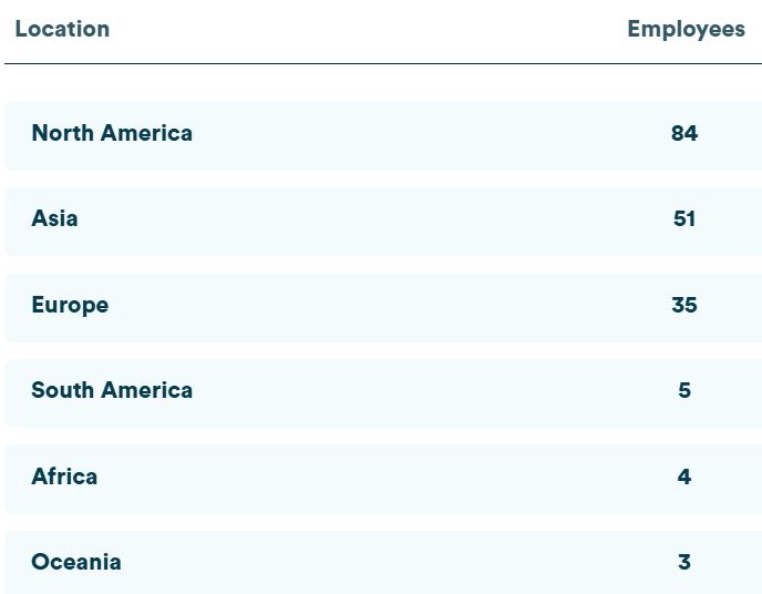Midjourney Workforce By Region