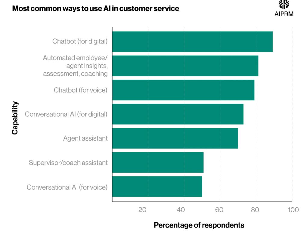Most Common Ways To Use AI In Customer Service