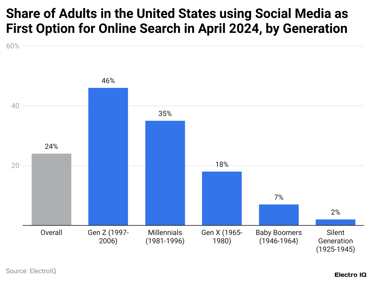 Share of Adults in the United States using Social Media as First Option for Online Search in April 2024, by Generation