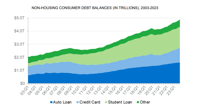 NON-HOUSING-CONSUMER-DEBT-BALANCES-IN-TRILLIONS-2003-2023