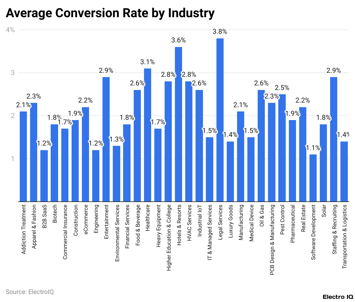 Average Conversion Rate by Industry