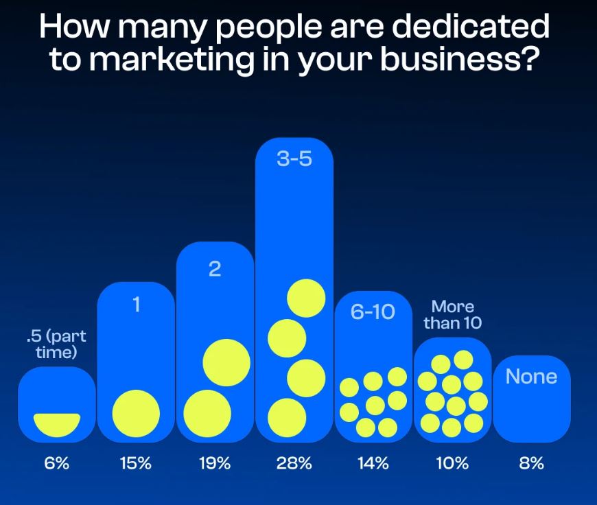 Number Of People Dedicated To Marketing In Business
