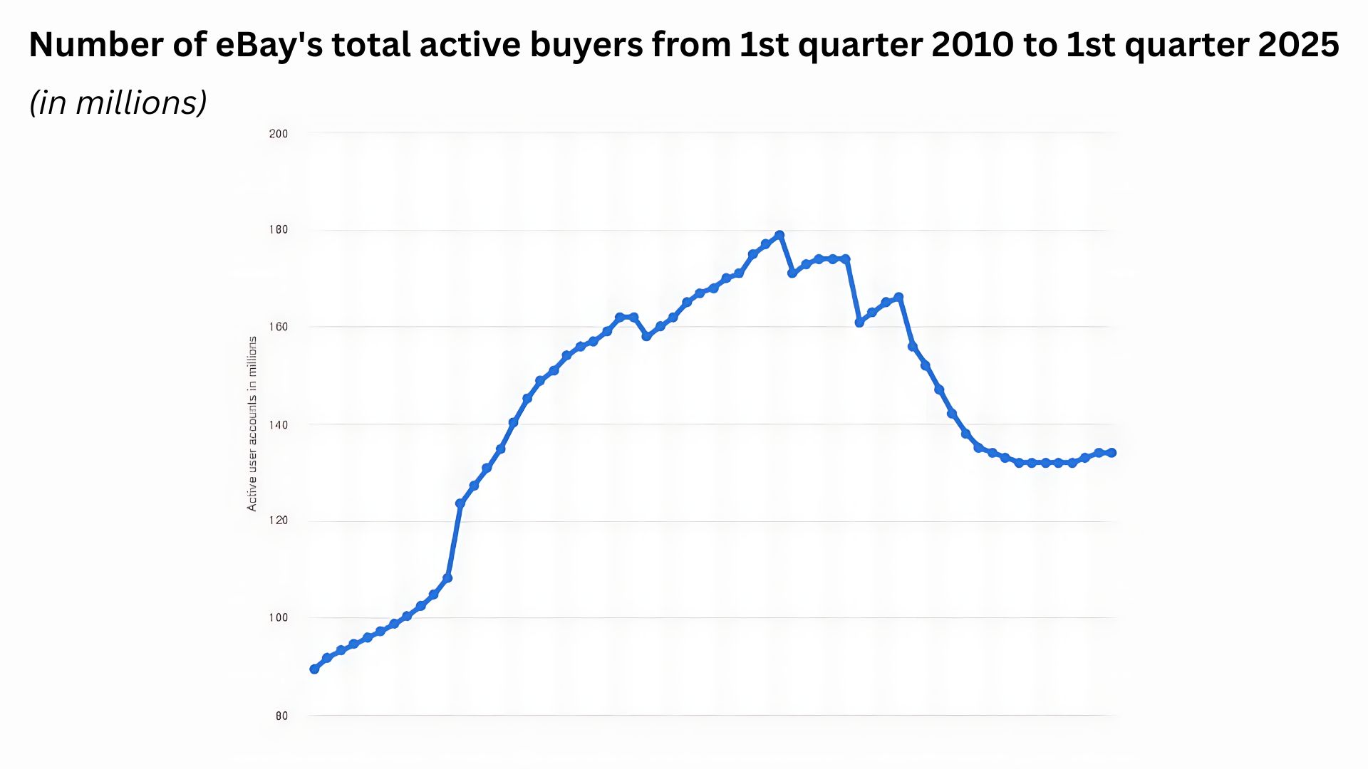 Number of eBay's total active buyers from 1st quarter 2010 to 1st quarter 2025