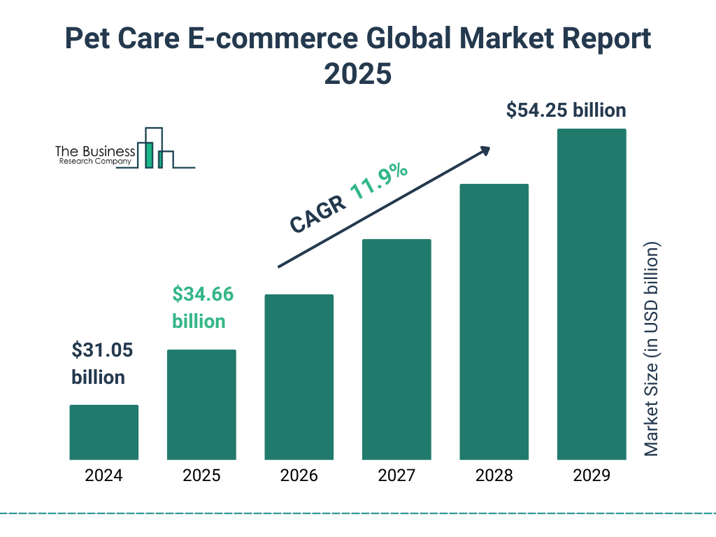 Pet care e-commerce global market