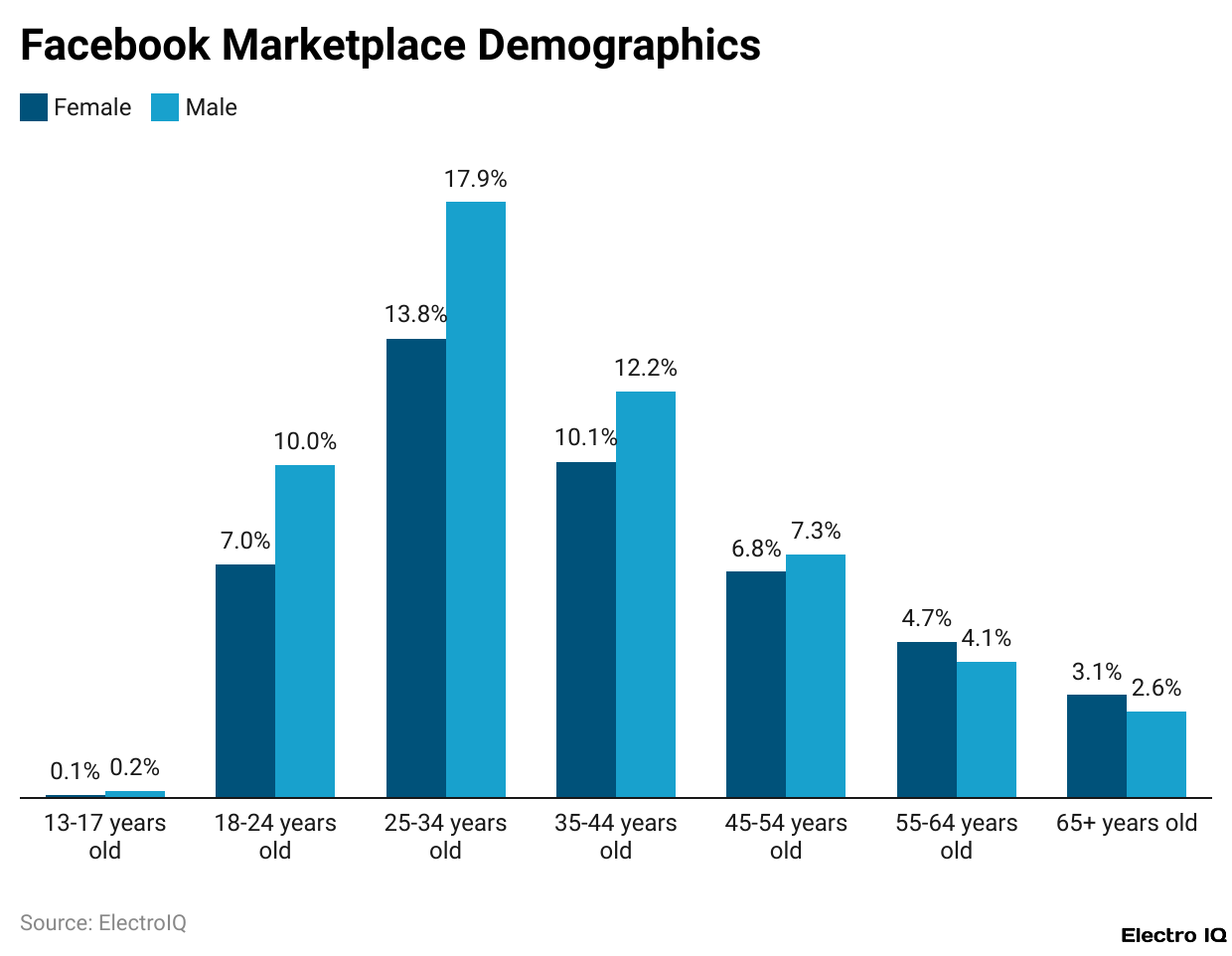 Facebook Marketplace Demographics