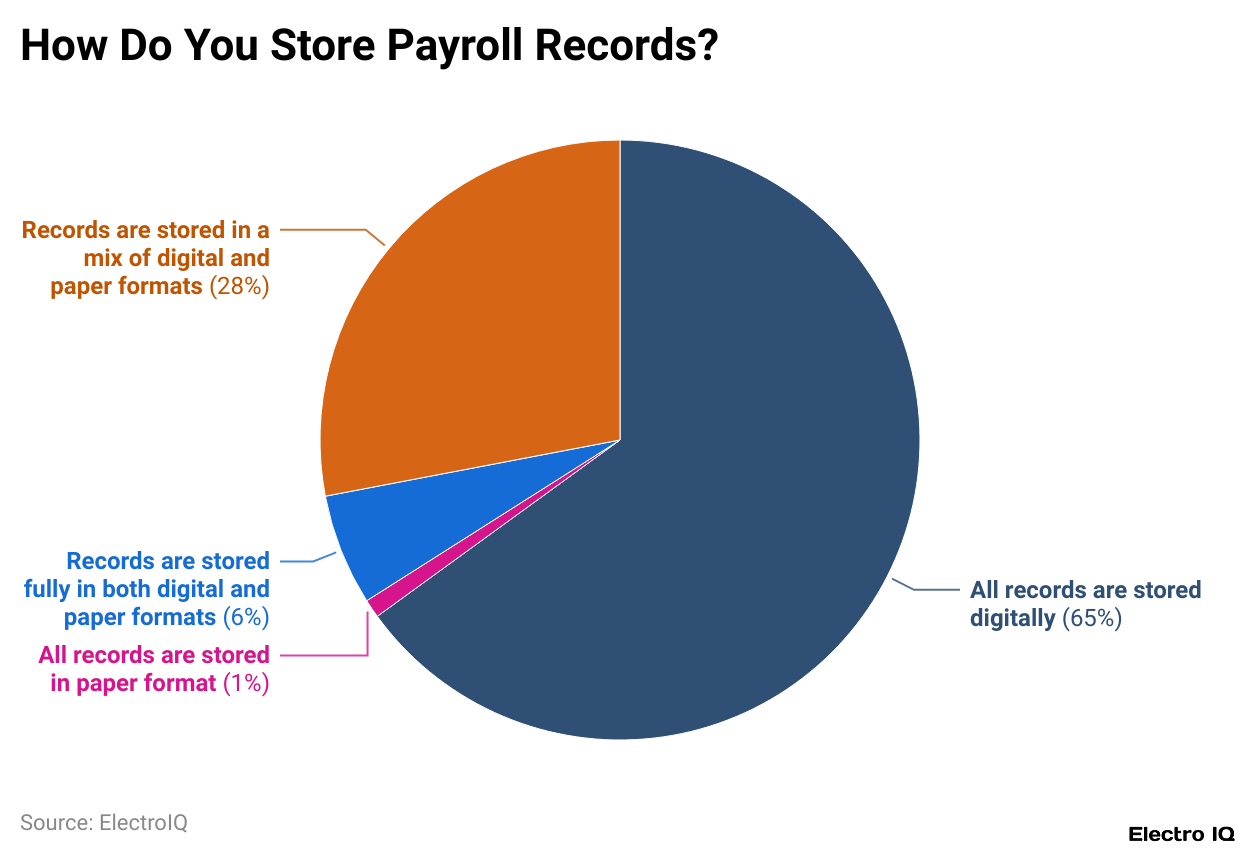How Do You Store Payroll Records?