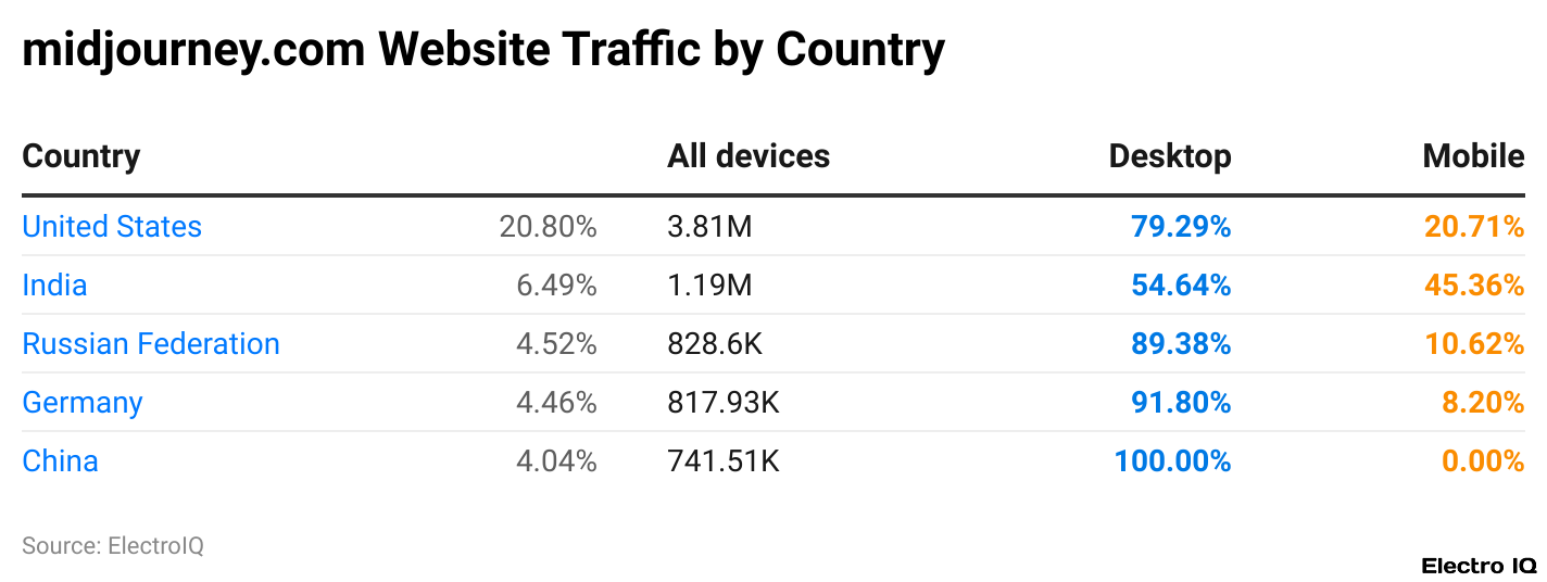 midjourney.com Website Traffic by Country