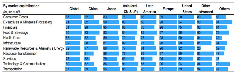 Share of companies disclosing sustainability information by industry